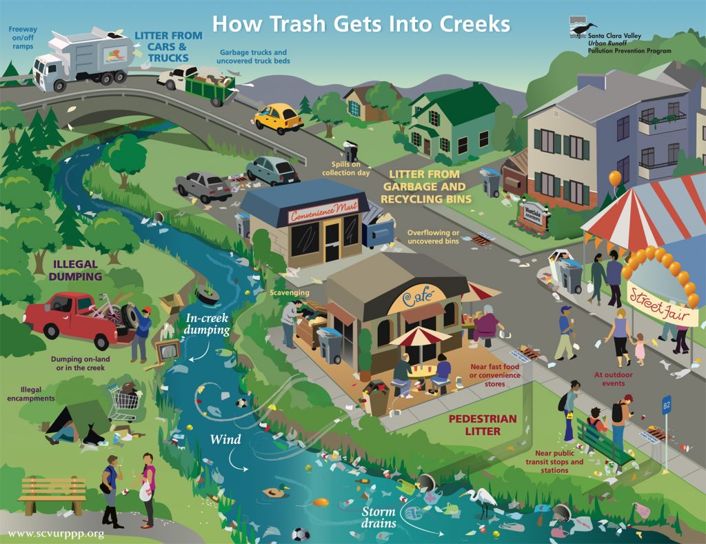 How Trash Gets Into Creeks